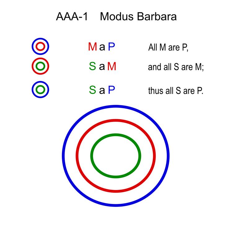 Diagramme d'Euler du mode Barbara : trois cercles emboîtés pour « Tous les M sont P, tous les S sont M, donc tous les S sont P »